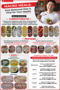 discover the essentials of balanced eating and macronutrients to optimize your health and energy levels through proper diet and nutrition.